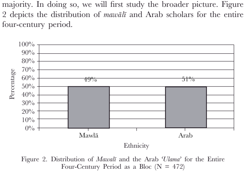 a documented response to the myth that most scholars of islamic civilization were non arabs 10