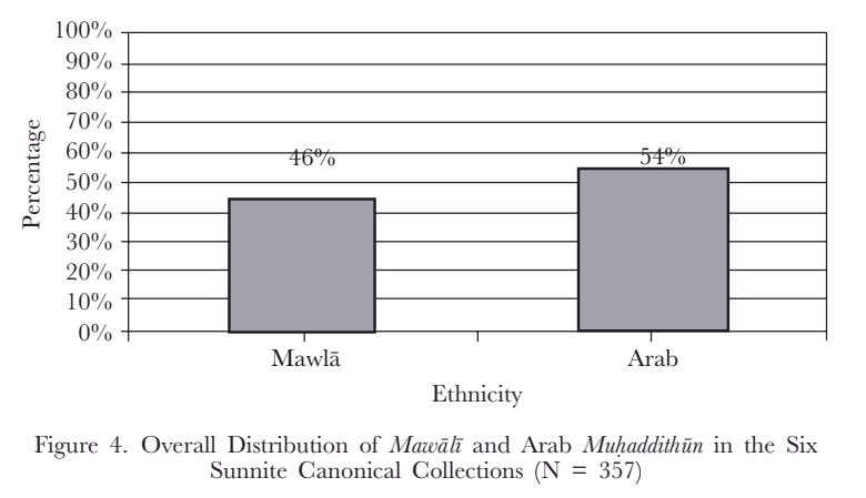 a documented response to the myth that most scholars of islamic civilization were non arabs 13