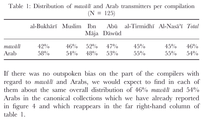 a documented response to the myth that most scholars of islamic civilization were non arabs 14