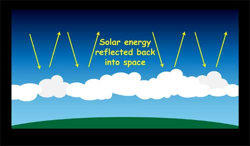 Scientific illustration of cloud cover and light absorption over ocean waves