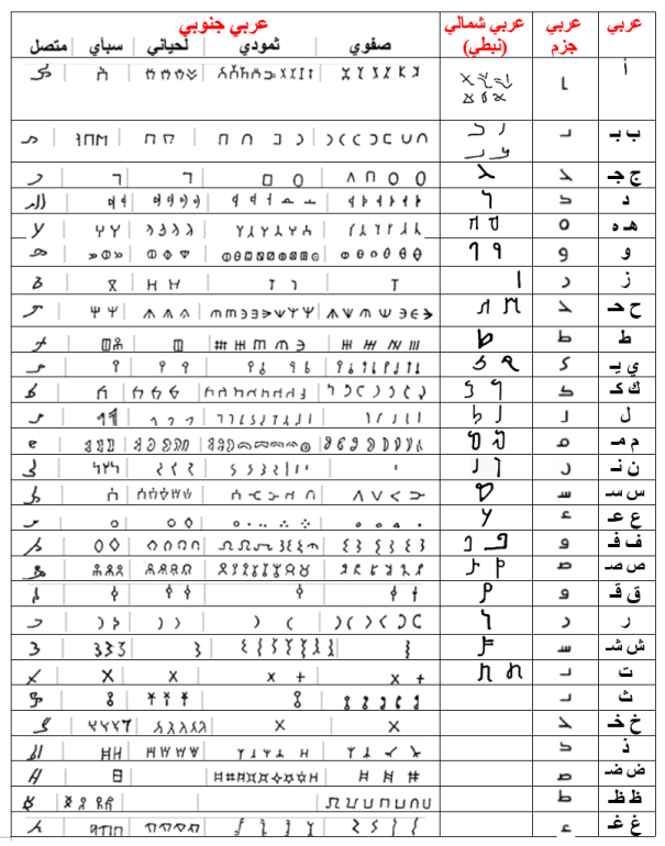 syriac borrows the name god from arabic according to scientific and archaeological evidence 1