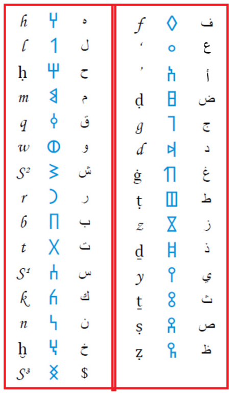 syriac borrows the name god from arabic according to scientific and archaeological evidence 2