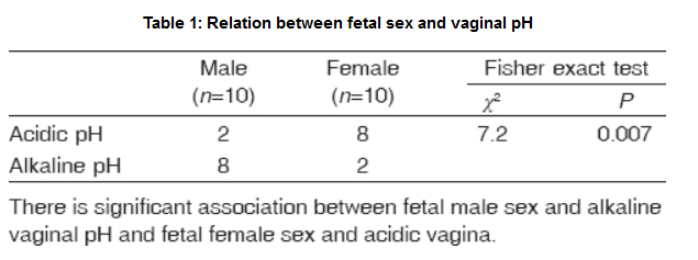 vaginal ph fetal sex results table