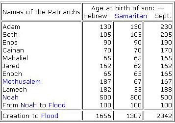 Catholic Encyclopedia — genealogy differences between Hebrew, Samaritan, Septuagint