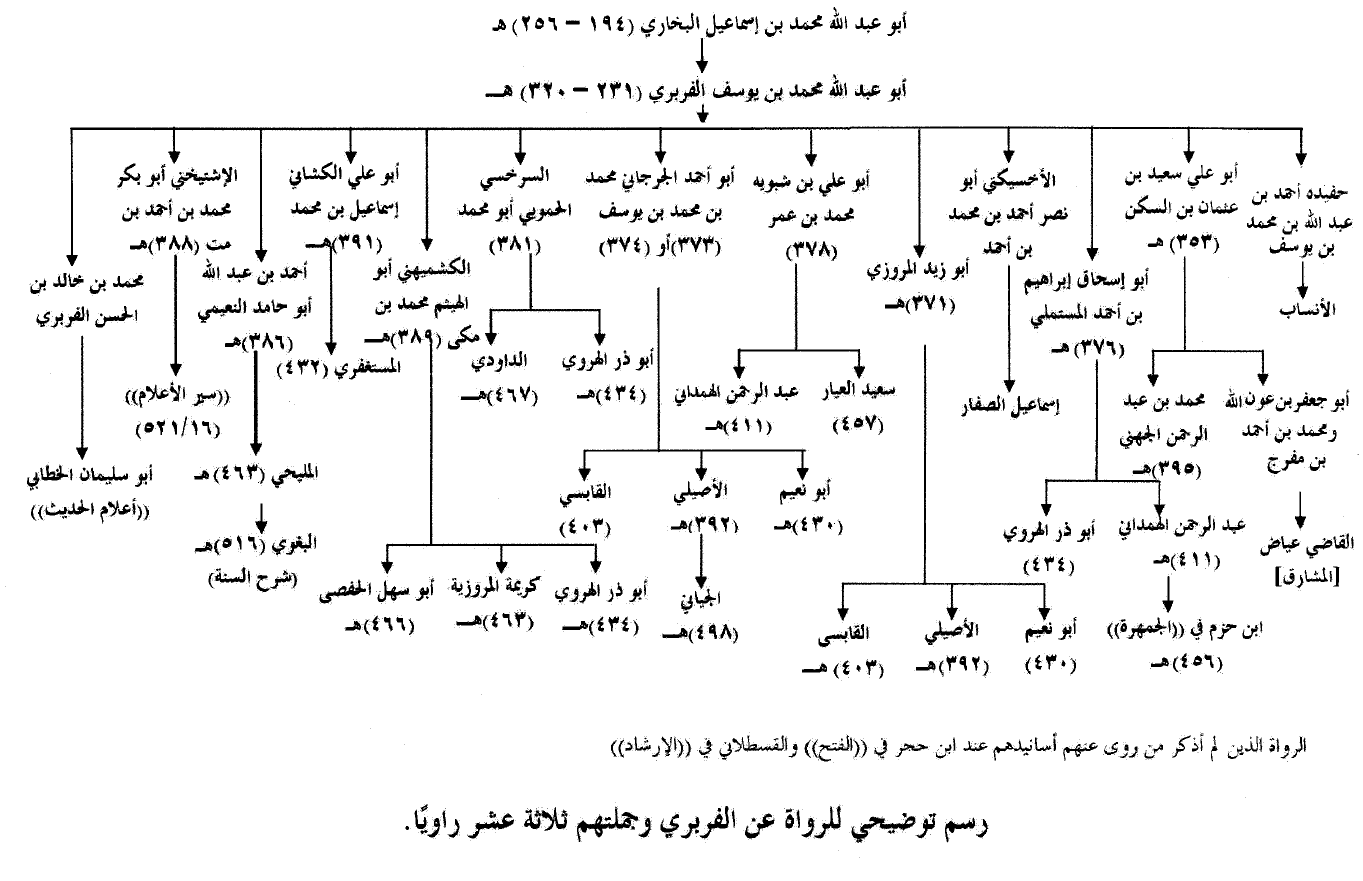 Transmission chain documentation for Sahih al-Bukhari, second diagram