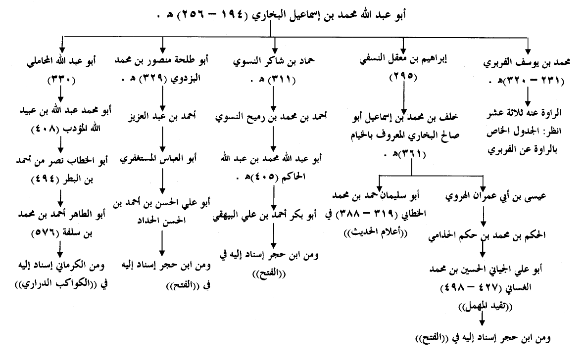 Transmission diagram of Sahih al-Bukhari showing the chain from al-Bukhari through al-Farbari