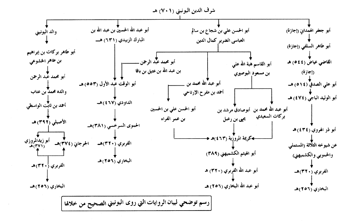 Complete transmission network map of Sahih al-Bukhari showing all major chains converging on al-Bukhari