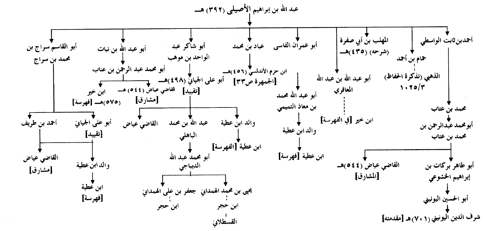 Transmission documentation showing the spread of Sahih al-Bukhari to Andalusia