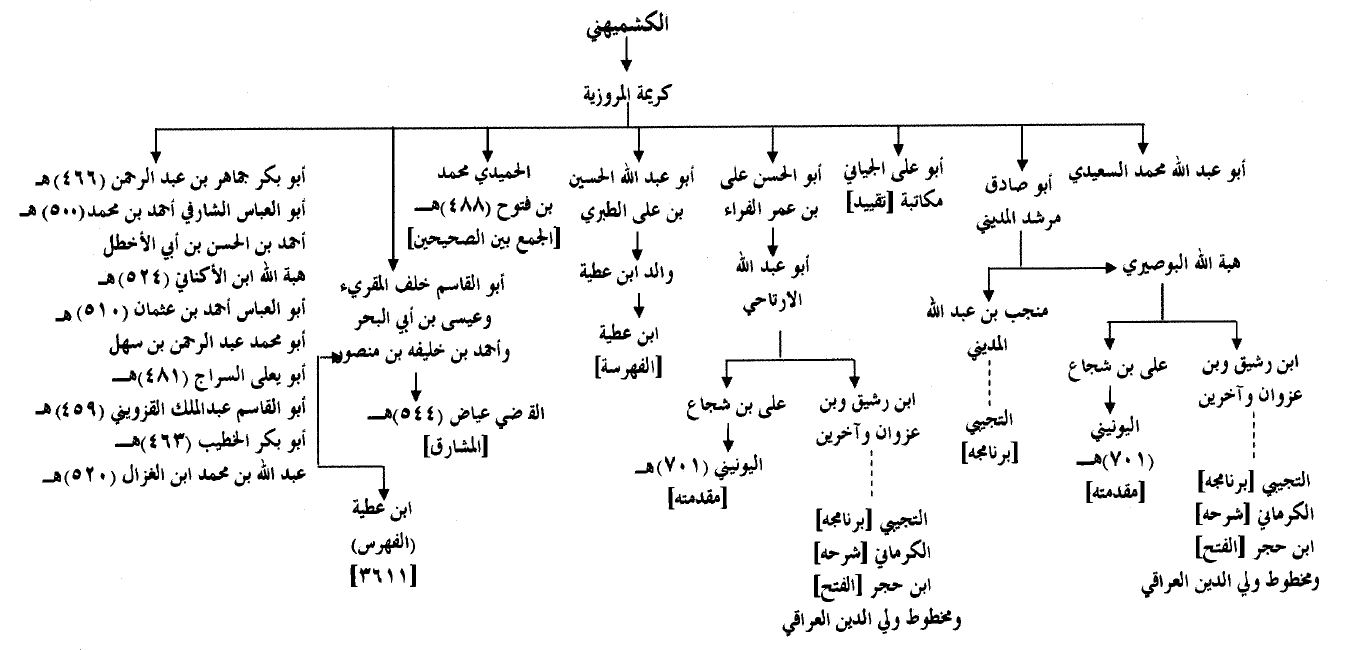 Transmission diagram highlighting the chain through Abu al-Waqt, one of the most authoritative transmitters of Sahih al-Bukhari