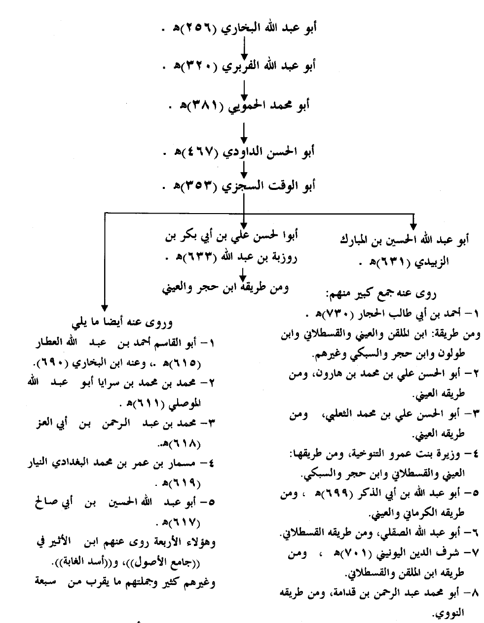 Diagram documenting the hearing dates and teaching links in the Sahih al-Bukhari transmission